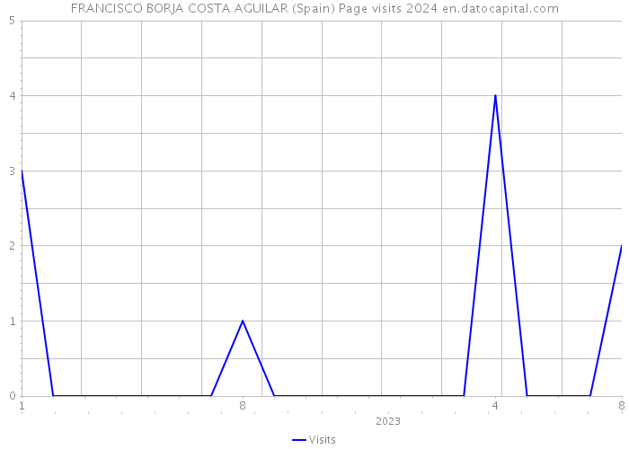 FRANCISCO BORJA COSTA AGUILAR (Spain) Page visits 2024 