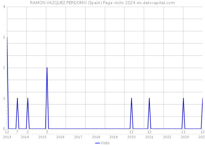 RAMON VAZQUEZ PERDOMO (Spain) Page visits 2024 
