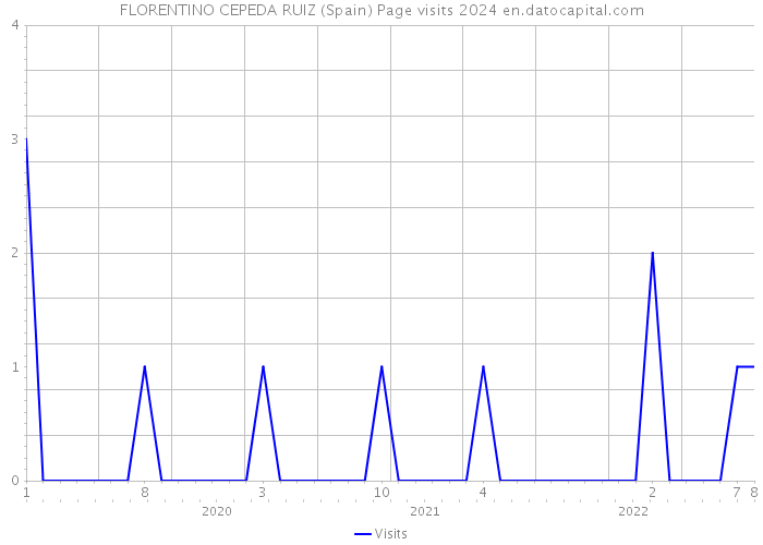 FLORENTINO CEPEDA RUIZ (Spain) Page visits 2024 