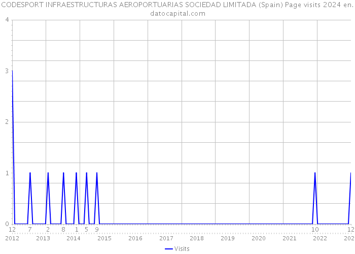 CODESPORT INFRAESTRUCTURAS AEROPORTUARIAS SOCIEDAD LIMITADA (Spain) Page visits 2024 