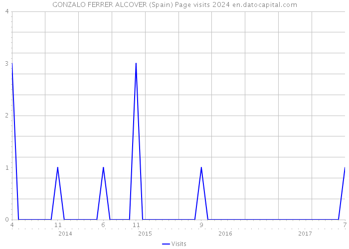 GONZALO FERRER ALCOVER (Spain) Page visits 2024 