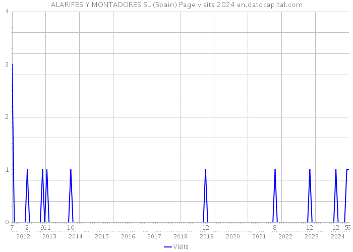 ALARIFES Y MONTADORES SL (Spain) Page visits 2024 