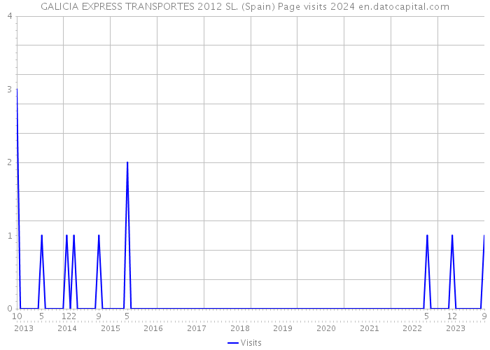 GALICIA EXPRESS TRANSPORTES 2012 SL. (Spain) Page visits 2024 