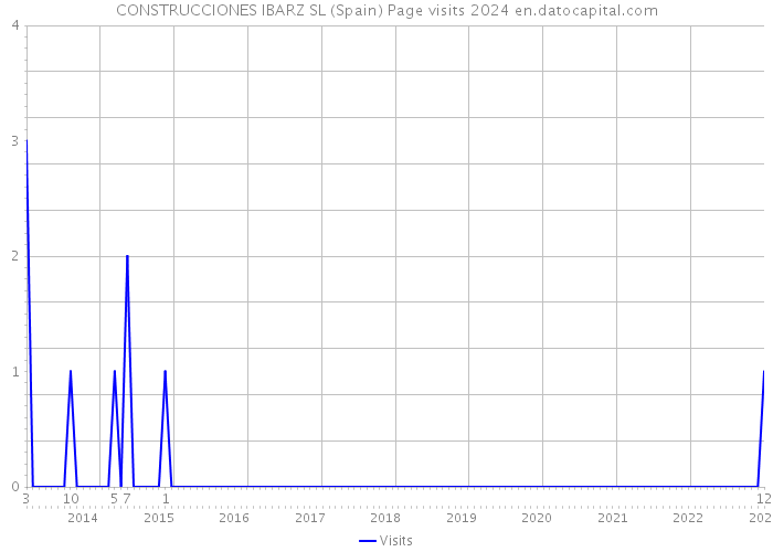 CONSTRUCCIONES IBARZ SL (Spain) Page visits 2024 