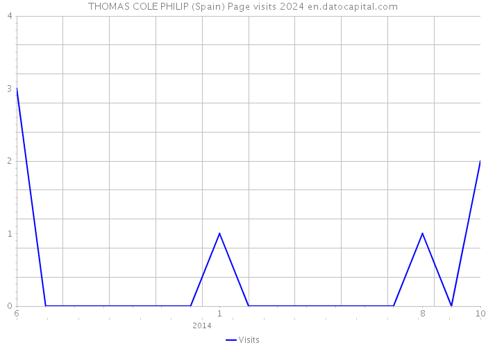 THOMAS COLE PHILIP (Spain) Page visits 2024 
