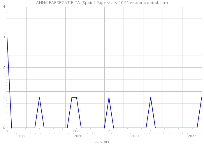 ANNA FABREGAT FITA (Spain) Page visits 2024 