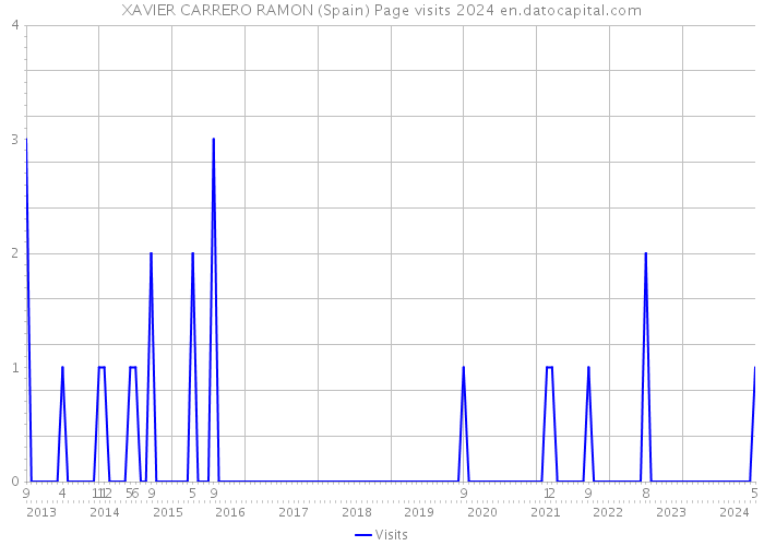 XAVIER CARRERO RAMON (Spain) Page visits 2024 
