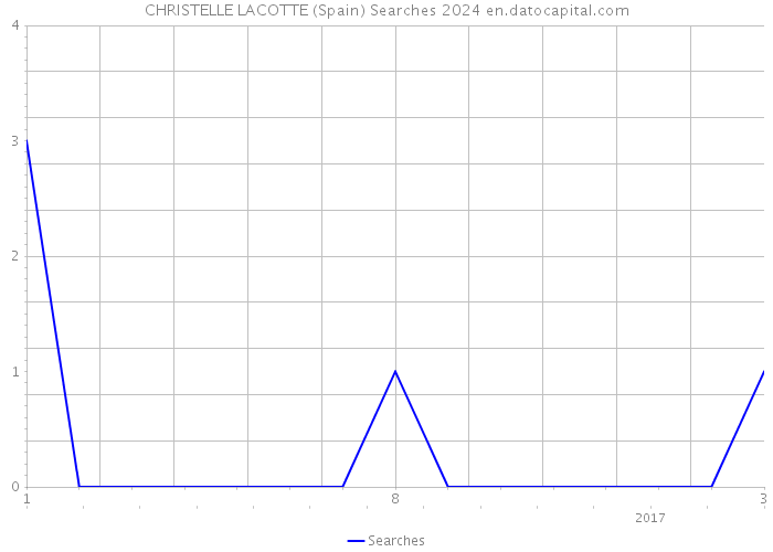 CHRISTELLE LACOTTE (Spain) Searches 2024 