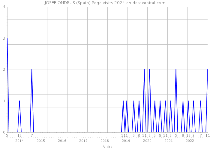 JOSEF ONDRUS (Spain) Page visits 2024 