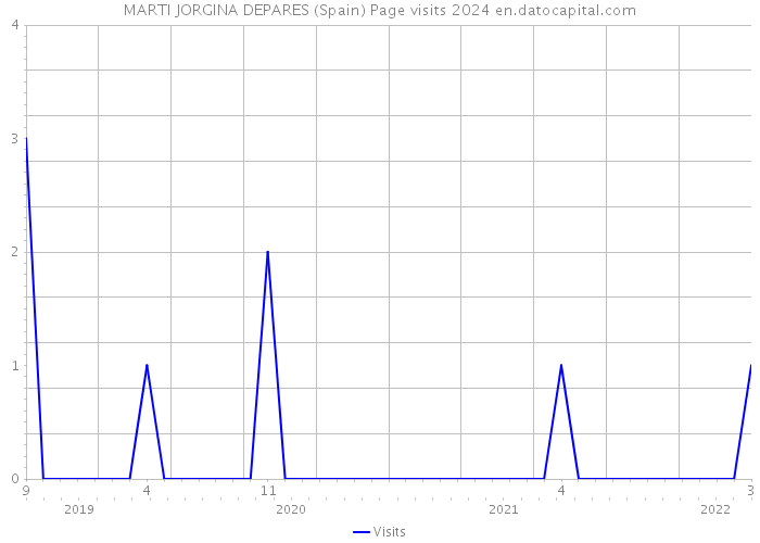 MARTI JORGINA DEPARES (Spain) Page visits 2024 
