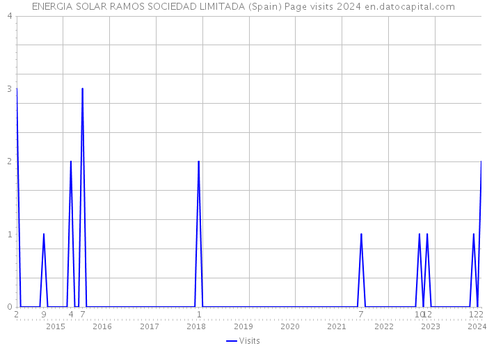 ENERGIA SOLAR RAMOS SOCIEDAD LIMITADA (Spain) Page visits 2024 