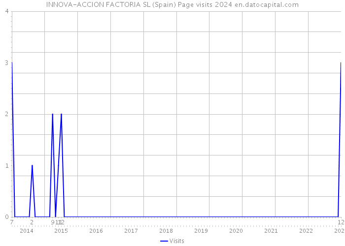 INNOVA-ACCION FACTORIA SL (Spain) Page visits 2024 