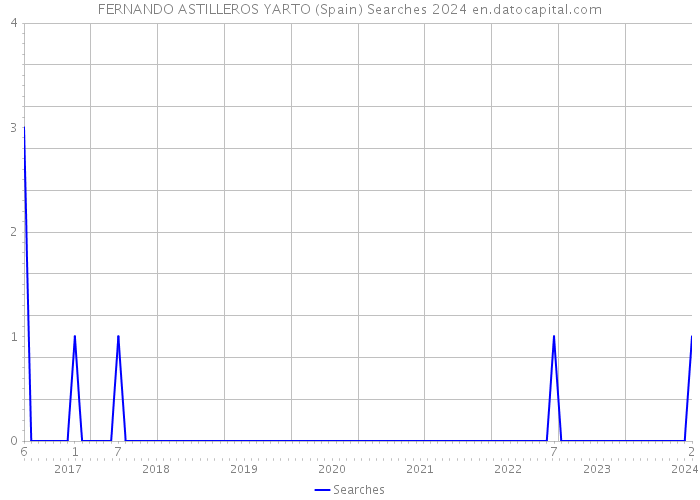 FERNANDO ASTILLEROS YARTO (Spain) Searches 2024 