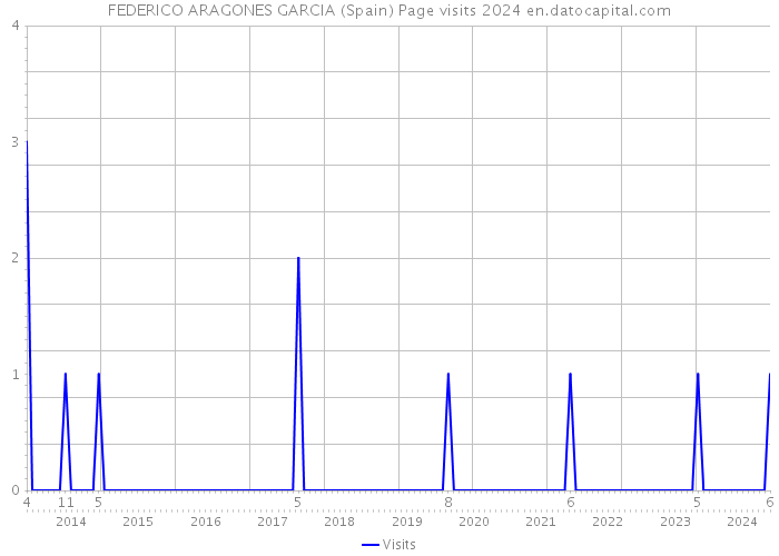 FEDERICO ARAGONES GARCIA (Spain) Page visits 2024 