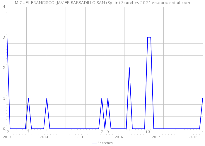 MIGUEL FRANCISCO-JAVIER BARBADILLO SAN (Spain) Searches 2024 