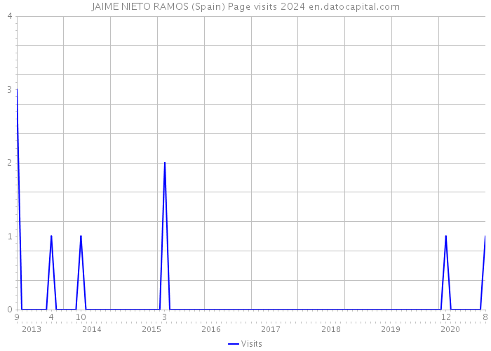 JAIME NIETO RAMOS (Spain) Page visits 2024 