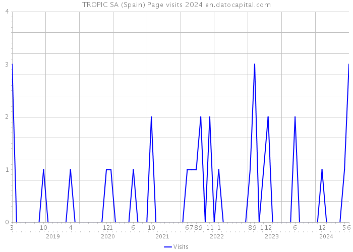 TROPIC SA (Spain) Page visits 2024 