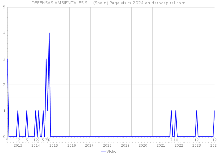 DEFENSAS AMBIENTALES S.L. (Spain) Page visits 2024 