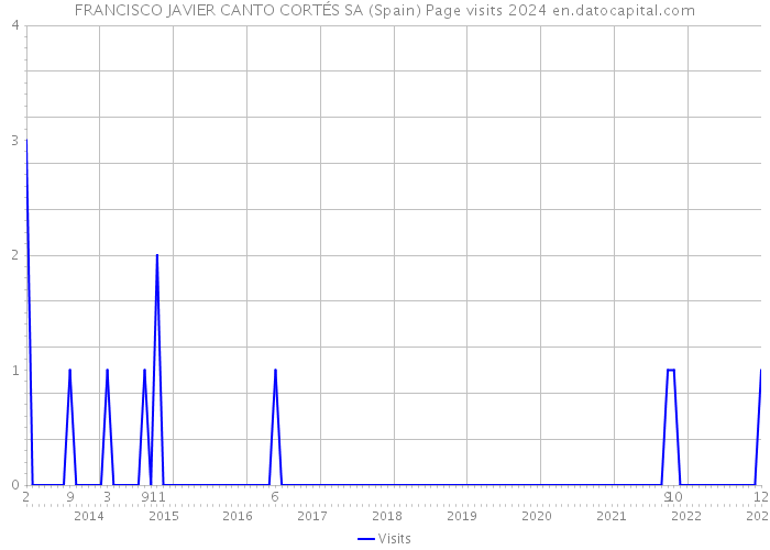 FRANCISCO JAVIER CANTO CORTÉS SA (Spain) Page visits 2024 