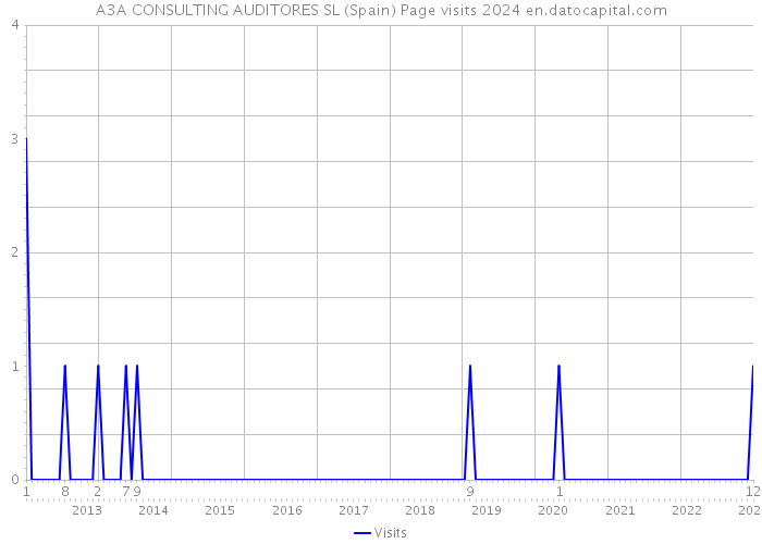 A3A CONSULTING AUDITORES SL (Spain) Page visits 2024 