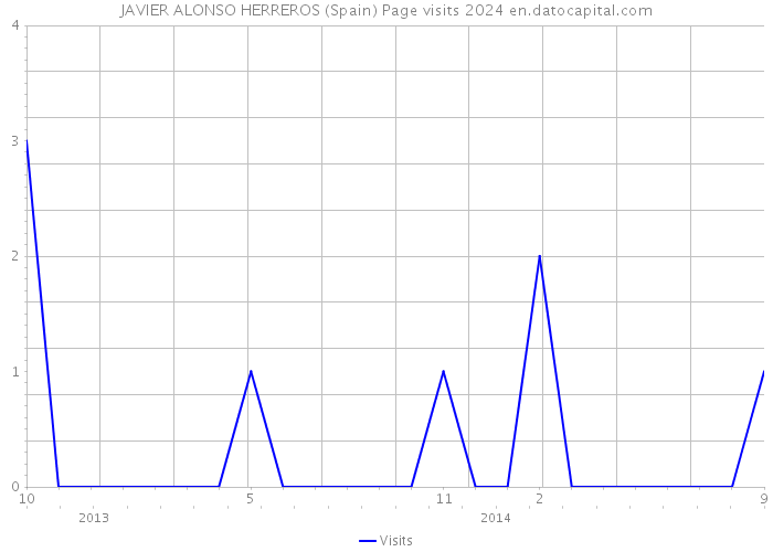 JAVIER ALONSO HERREROS (Spain) Page visits 2024 