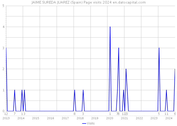 JAIME SUREDA JUAREZ (Spain) Page visits 2024 