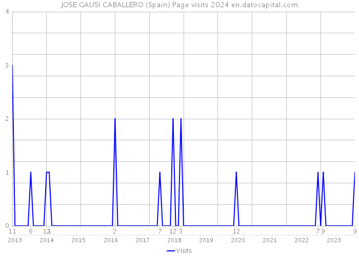 JOSE GAUSI CABALLERO (Spain) Page visits 2024 