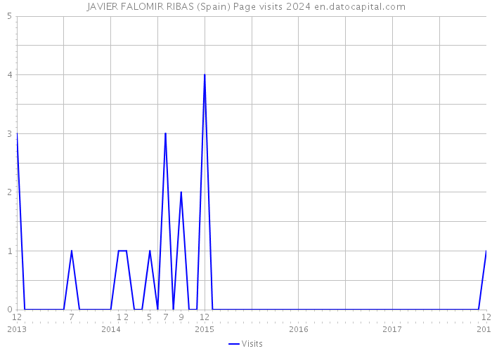 JAVIER FALOMIR RIBAS (Spain) Page visits 2024 