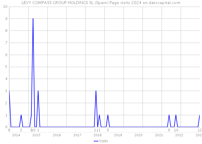 LEVY COMPASS GROUP HOLDINGS SL (Spain) Page visits 2024 