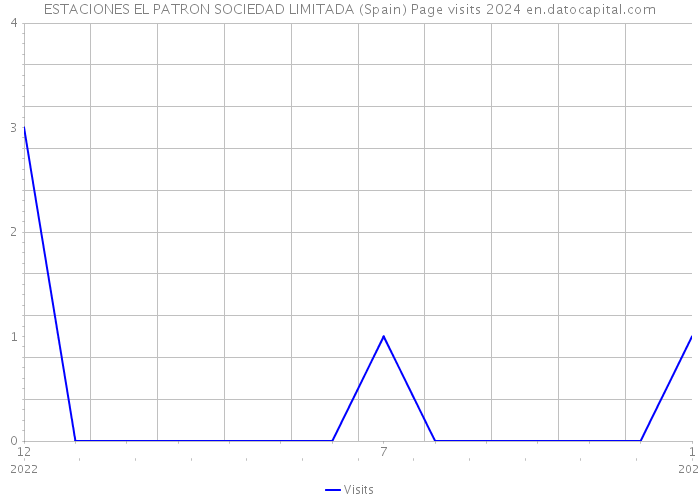 ESTACIONES EL PATRON SOCIEDAD LIMITADA (Spain) Page visits 2024 