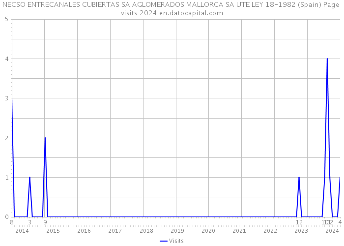 NECSO ENTRECANALES CUBIERTAS SA AGLOMERADOS MALLORCA SA UTE LEY 18-1982 (Spain) Page visits 2024 