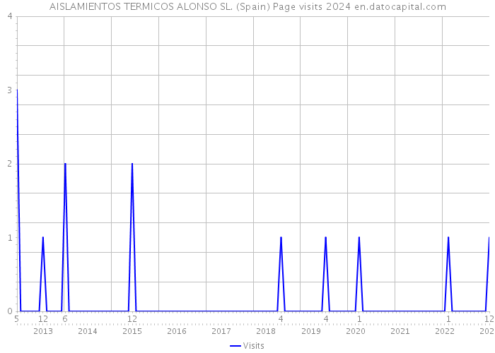 AISLAMIENTOS TERMICOS ALONSO SL. (Spain) Page visits 2024 