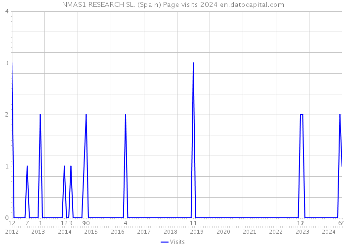 NMAS1 RESEARCH SL. (Spain) Page visits 2024 