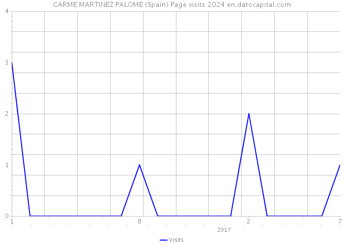 CARME MARTINEZ PALOME (Spain) Page visits 2024 