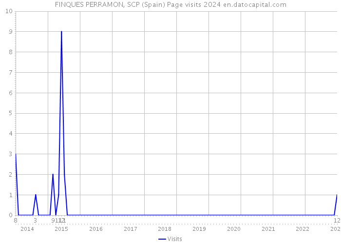 FINQUES PERRAMON, SCP (Spain) Page visits 2024 