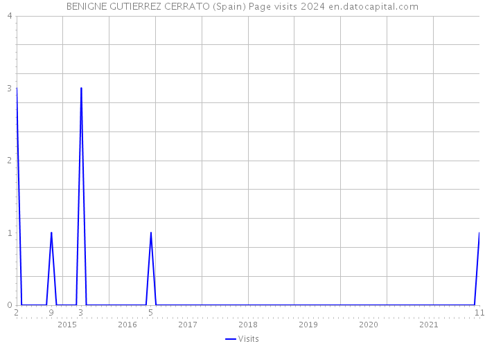 BENIGNE GUTIERREZ CERRATO (Spain) Page visits 2024 