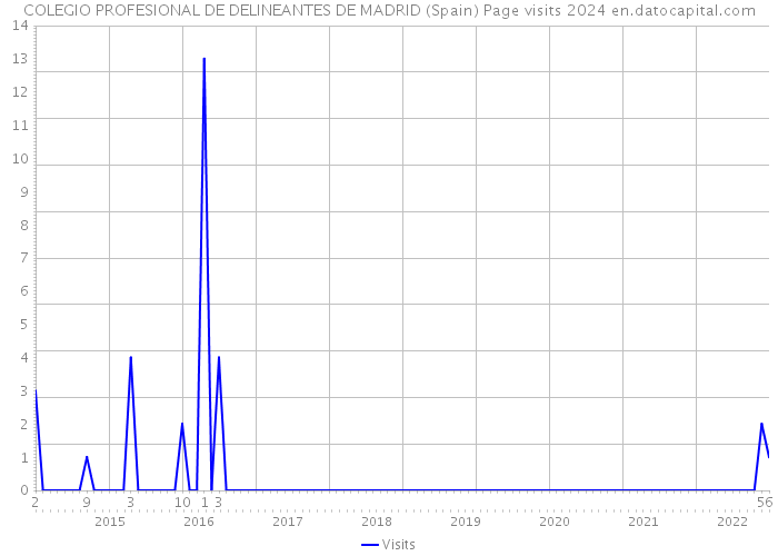 COLEGIO PROFESIONAL DE DELINEANTES DE MADRID (Spain) Page visits 2024 