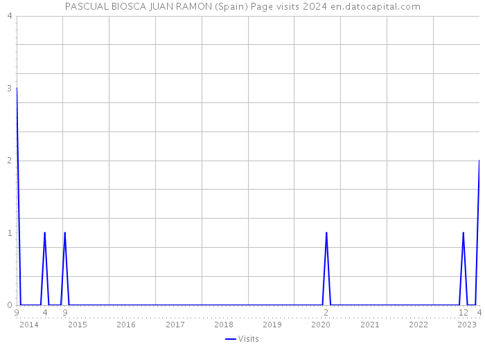 PASCUAL BIOSCA JUAN RAMON (Spain) Page visits 2024 