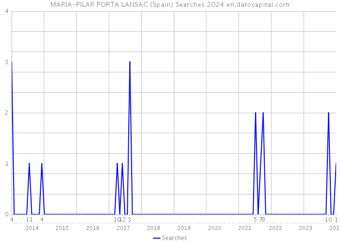 MARIA-PILAR PORTA LANSAC (Spain) Searches 2024 