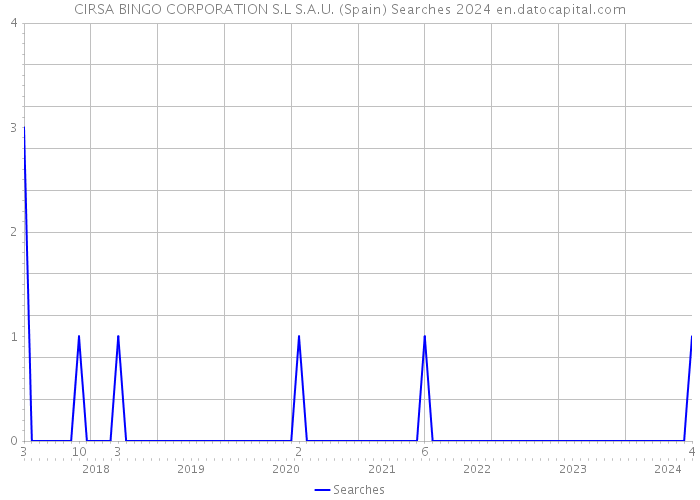 CIRSA BINGO CORPORATION S.L S.A.U. (Spain) Searches 2024 
