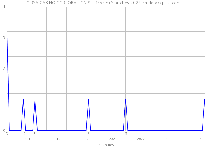 CIRSA CASINO CORPORATION S.L. (Spain) Searches 2024 