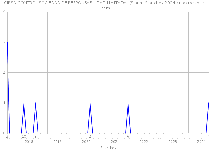 CIRSA CONTROL SOCIEDAD DE RESPONSABILIDAD LIMITADA. (Spain) Searches 2024 