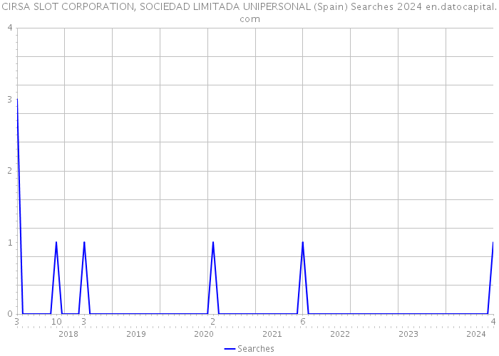 CIRSA SLOT CORPORATION, SOCIEDAD LIMITADA UNIPERSONAL (Spain) Searches 2024 