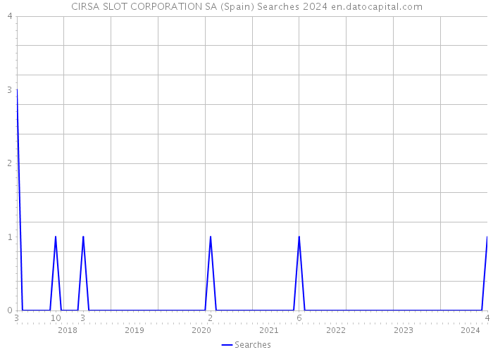 CIRSA SLOT CORPORATION SA (Spain) Searches 2024 