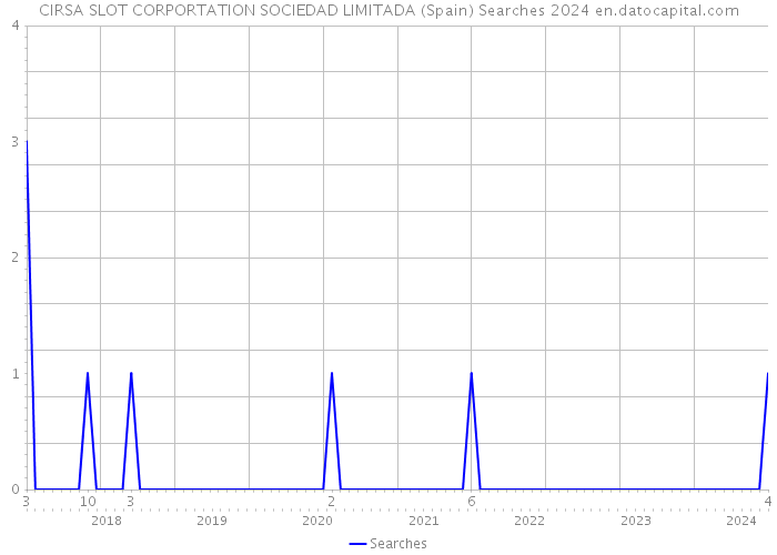 CIRSA SLOT CORPORTATION SOCIEDAD LIMITADA (Spain) Searches 2024 