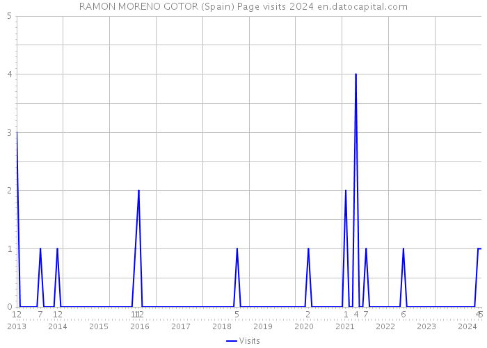RAMON MORENO GOTOR (Spain) Page visits 2024 