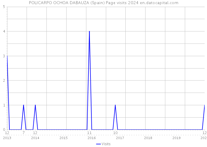 POLICARPO OCHOA DABAUZA (Spain) Page visits 2024 