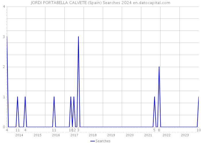 JORDI PORTABELLA CALVETE (Spain) Searches 2024 