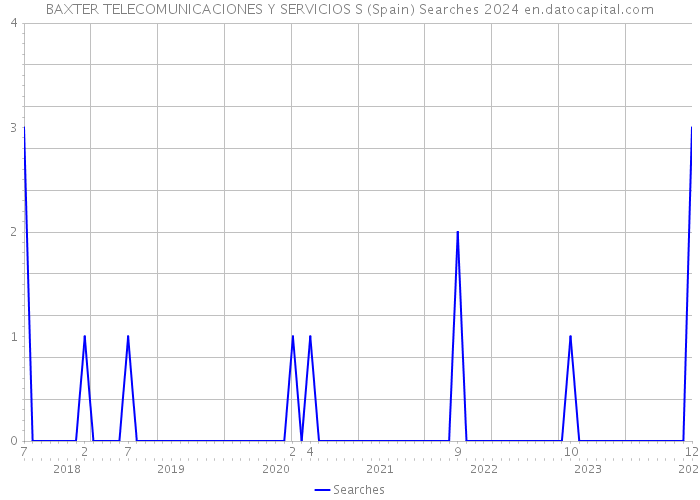 BAXTER TELECOMUNICACIONES Y SERVICIOS S (Spain) Searches 2024 