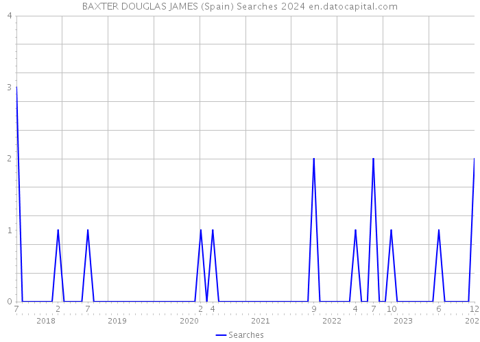 BAXTER DOUGLAS JAMES (Spain) Searches 2024 